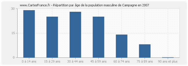 Répartition par âge de la population masculine de Campagne en 2007