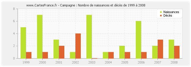 Campagne : Nombre de naissances et décès de 1999 à 2008