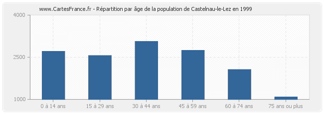 Répartition par âge de la population de Castelnau-le-Lez en 1999