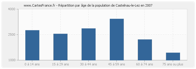 Répartition par âge de la population de Castelnau-le-Lez en 2007