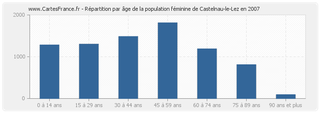 Répartition par âge de la population féminine de Castelnau-le-Lez en 2007
