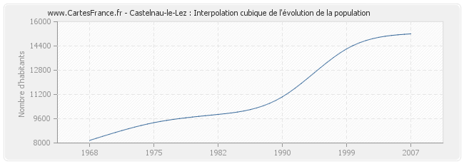 Castelnau-le-Lez : Interpolation cubique de l'évolution de la population