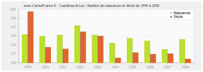 Castelnau-le-Lez : Nombre de naissances et décès de 1999 à 2008