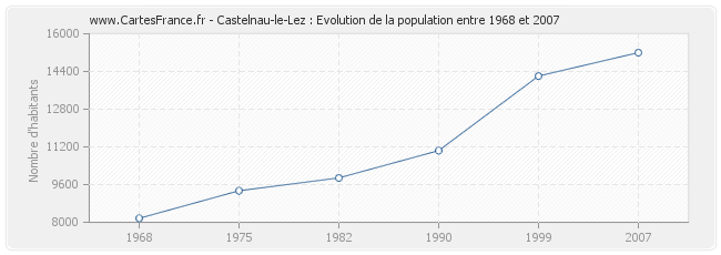 Population Castelnau-le-Lez