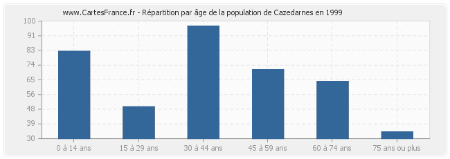 Répartition par âge de la population de Cazedarnes en 1999