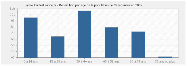 Répartition par âge de la population de Cazedarnes en 2007