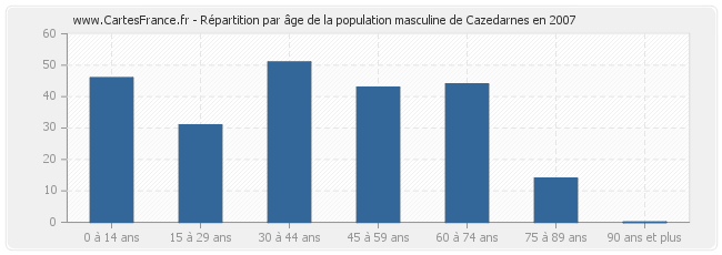 Répartition par âge de la population masculine de Cazedarnes en 2007