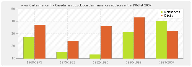 Cazedarnes : Evolution des naissances et décès entre 1968 et 2007