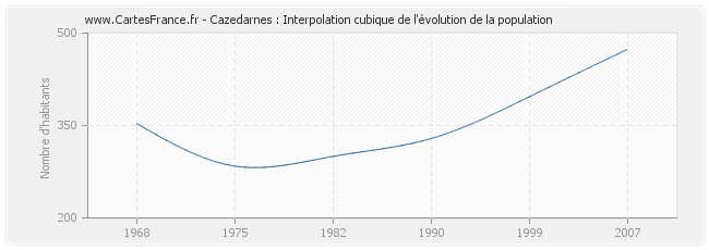 Cazedarnes : Interpolation cubique de l'évolution de la population