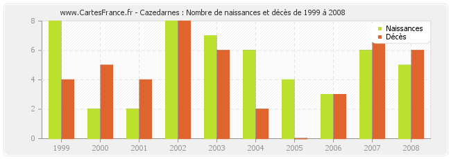Cazedarnes : Nombre de naissances et décès de 1999 à 2008