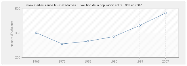 Population Cazedarnes