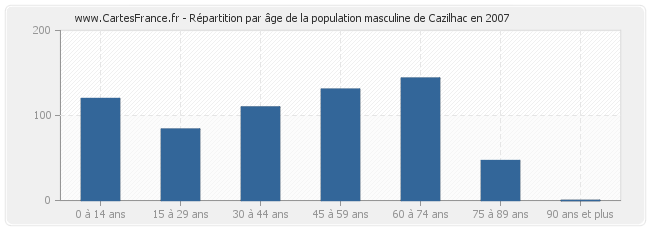 Répartition par âge de la population masculine de Cazilhac en 2007