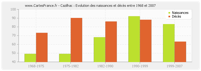 Cazilhac : Evolution des naissances et décès entre 1968 et 2007