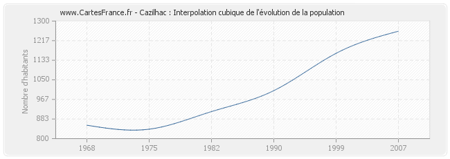 Cazilhac : Interpolation cubique de l'évolution de la population
