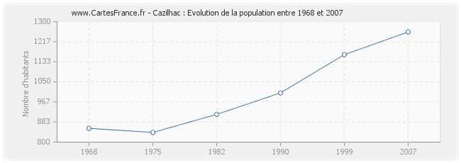 Population Cazilhac