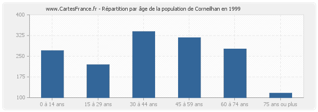 Répartition par âge de la population de Corneilhan en 1999