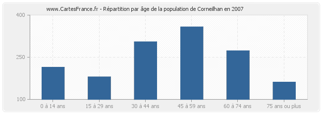 Répartition par âge de la population de Corneilhan en 2007
