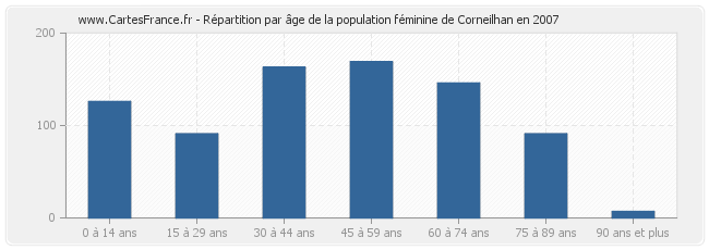 Répartition par âge de la population féminine de Corneilhan en 2007