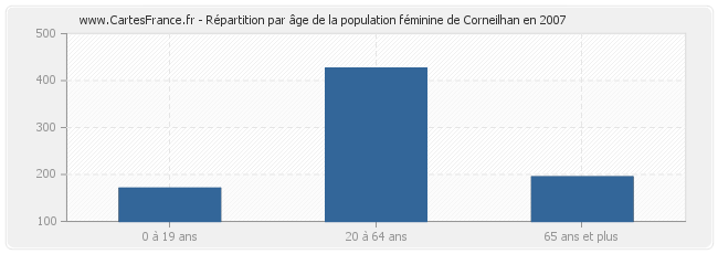 Répartition par âge de la population féminine de Corneilhan en 2007