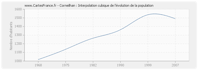 Corneilhan : Interpolation cubique de l'évolution de la population