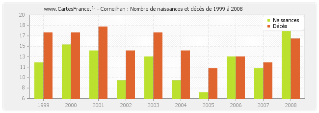 Corneilhan : Nombre de naissances et décès de 1999 à 2008