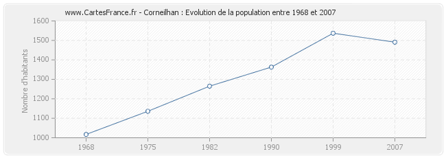 Population Corneilhan