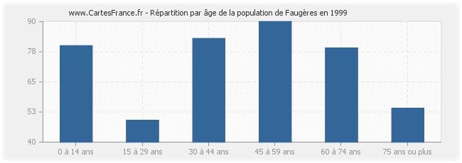 Répartition par âge de la population de Faugères en 1999
