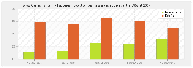 Faugères : Evolution des naissances et décès entre 1968 et 2007