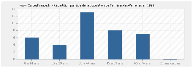Répartition par âge de la population de Ferrières-les-Verreries en 1999