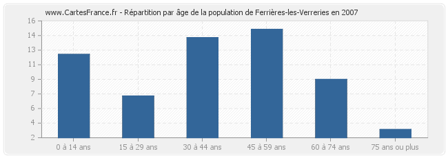 Répartition par âge de la population de Ferrières-les-Verreries en 2007