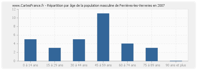 Répartition par âge de la population masculine de Ferrières-les-Verreries en 2007
