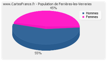Répartition de la population de Ferrières-les-Verreries en 2007