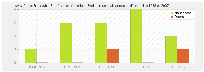 Ferrières-les-Verreries : Evolution des naissances et décès entre 1968 et 2007
