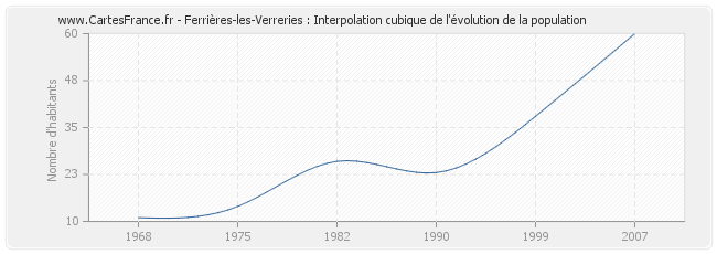 Ferrières-les-Verreries : Interpolation cubique de l'évolution de la population