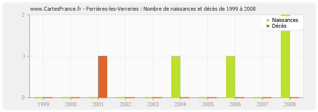 Ferrières-les-Verreries : Nombre de naissances et décès de 1999 à 2008