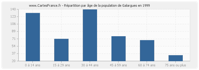 Répartition par âge de la population de Galargues en 1999