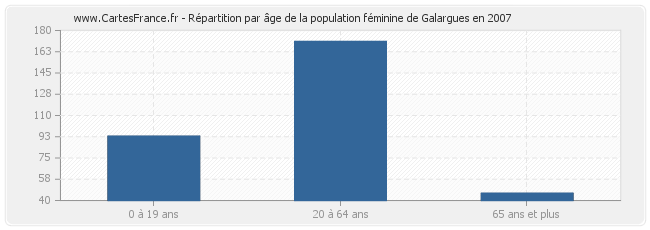 Répartition par âge de la population féminine de Galargues en 2007