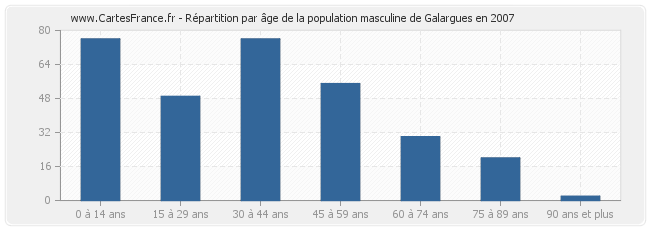 Répartition par âge de la population masculine de Galargues en 2007