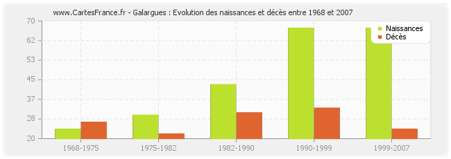 Galargues : Evolution des naissances et décès entre 1968 et 2007