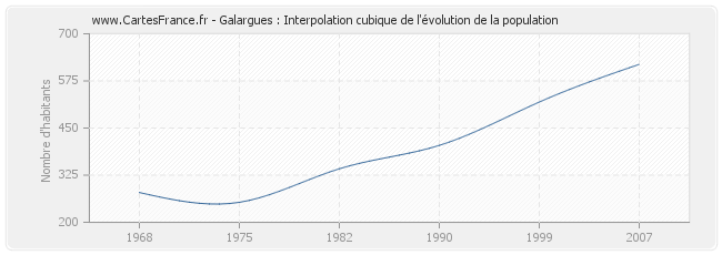 Galargues : Interpolation cubique de l'évolution de la population