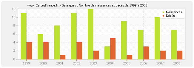 Galargues : Nombre de naissances et décès de 1999 à 2008