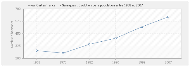 Population Galargues