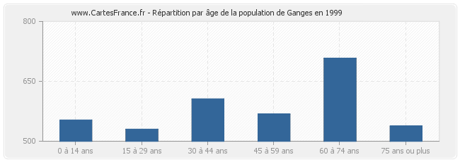 Répartition par âge de la population de Ganges en 1999