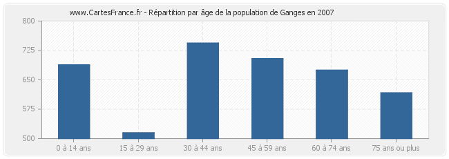 Répartition par âge de la population de Ganges en 2007
