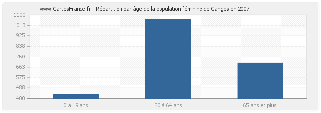 Répartition par âge de la population féminine de Ganges en 2007
