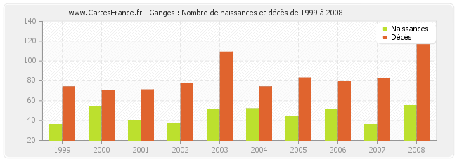 Ganges : Nombre de naissances et décès de 1999 à 2008