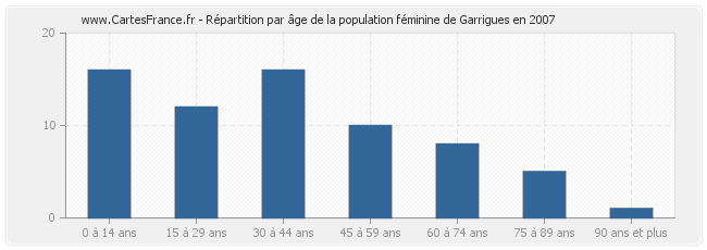 Répartition par âge de la population féminine de Garrigues en 2007