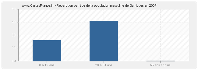 Répartition par âge de la population masculine de Garrigues en 2007