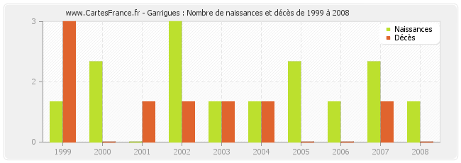 Garrigues : Nombre de naissances et décès de 1999 à 2008