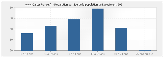 Répartition par âge de la population de Lacoste en 1999